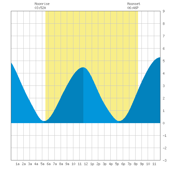 Stow Creek Canton tide chart for Tuesday, June 4, 2024