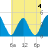 Stow Creek Canton tide chart for Tuesday, June 4, 2024