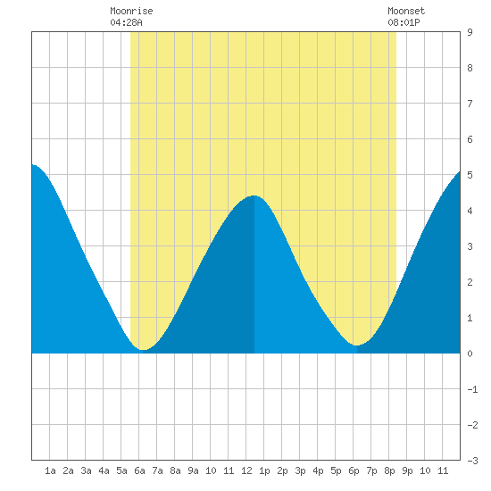 Stow Creek Canton tide chart for Wednesday, June 5, 2024