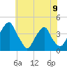 Stow Creek Canton tide chart for Sunday, June 9, 2024