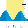 Stow Creek Canton tide chart for Thursday, July 11, 2024