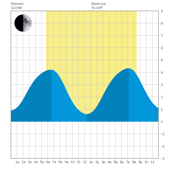 Stow Creek Canton tide chart for Saturday, July 13, 2024