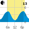 Stow Creek Canton tide chart for Saturday, July 13, 2024