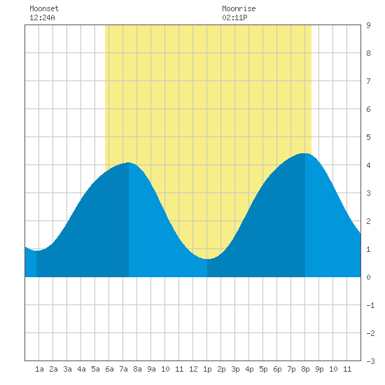 Stow Creek Canton tide chart for Sunday, July 14, 2024