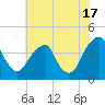 Stow Creek Canton tide chart for Wednesday, July 17, 2024