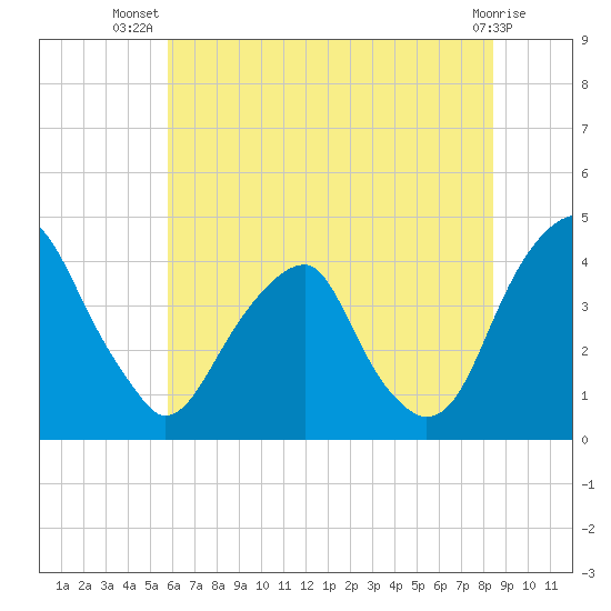 Stow Creek Canton tide chart for Friday, July 19, 2024