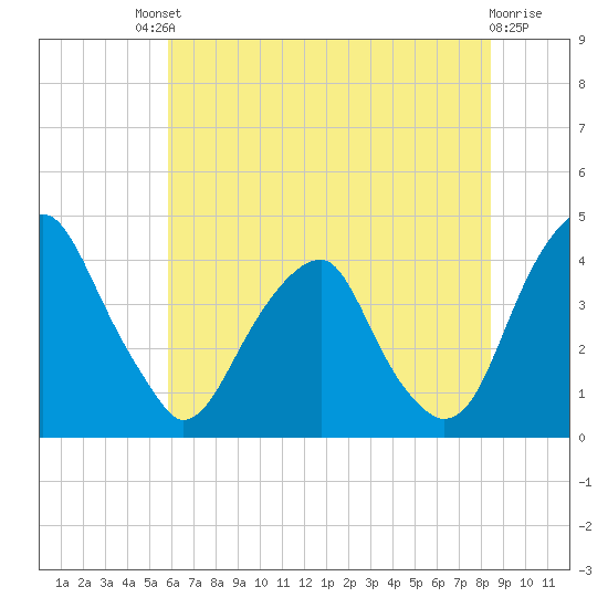Stow Creek Canton tide chart for Saturday, July 20, 2024