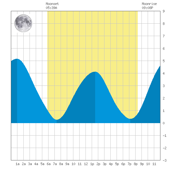 Stow Creek Canton tide chart for Sunday, July 21, 2024