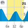 Stow Creek Canton tide chart for Sunday, July 21, 2024