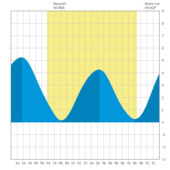 Stow Creek Canton tide chart for Monday, July 22, 2024