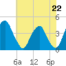 Stow Creek Canton tide chart for Monday, July 22, 2024