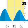 Stow Creek Canton tide chart for Thursday, July 25, 2024