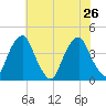 Stow Creek Canton tide chart for Friday, July 26, 2024