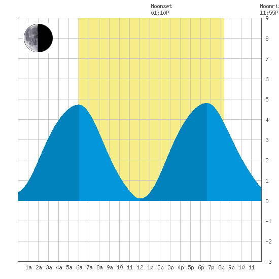 Stow Creek Canton tide chart for Saturday, July 27, 2024