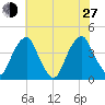 Stow Creek Canton tide chart for Saturday, July 27, 2024