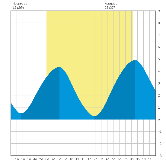 Stow Creek Canton tide chart for Monday, July 29, 2024