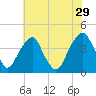 Stow Creek Canton tide chart for Monday, July 29, 2024