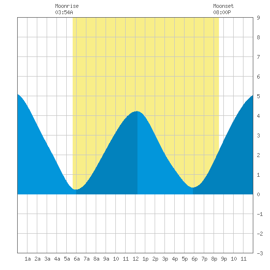 Stow Creek Canton tide chart for Thursday, July 4, 2024