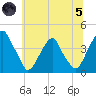 Stow Creek Canton tide chart for Friday, July 5, 2024
