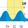Stow Creek Canton tide chart for Saturday, August 10, 2024