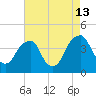 Stow Creek Canton tide chart for Tuesday, August 13, 2024