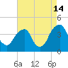 Stow Creek Canton tide chart for Wednesday, August 14, 2024