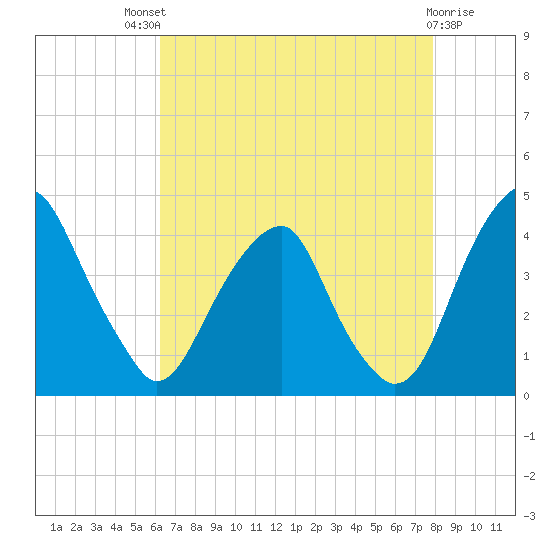 Stow Creek Canton tide chart for Sunday, August 18, 2024