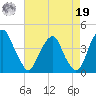 Stow Creek Canton tide chart for Monday, August 19, 2024