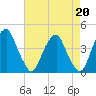 Stow Creek Canton tide chart for Tuesday, August 20, 2024