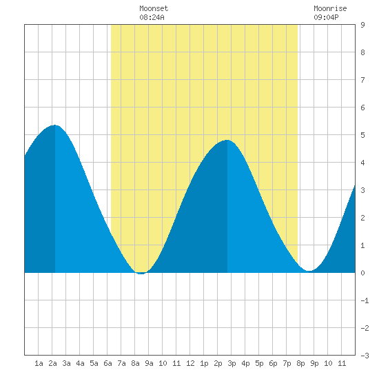 Stow Creek Canton tide chart for Wednesday, August 21, 2024