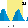 Stow Creek Canton tide chart for Thursday, August 22, 2024