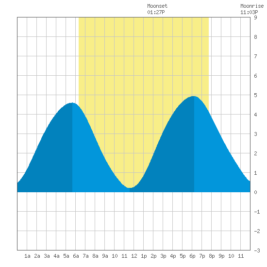 Stow Creek Canton tide chart for Sunday, August 25, 2024