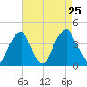 Stow Creek Canton tide chart for Sunday, August 25, 2024