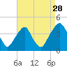 Stow Creek Canton tide chart for Wednesday, August 28, 2024