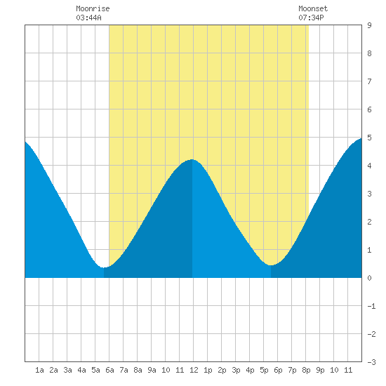 Stow Creek Canton tide chart for Friday, August 2, 2024