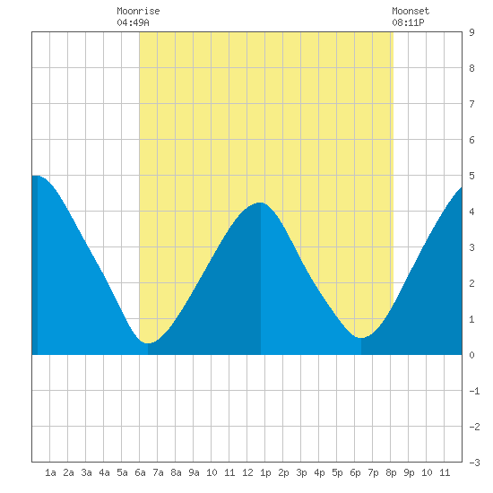 Stow Creek Canton tide chart for Saturday, August 3, 2024