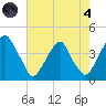 Stow Creek Canton tide chart for Sunday, August 4, 2024