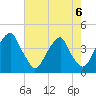 Stow Creek Canton tide chart for Tuesday, August 6, 2024