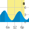 Stow Creek Canton tide chart for Thursday, August 8, 2024
