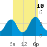 Stow Creek Canton tide chart for Tuesday, September 10, 2024
