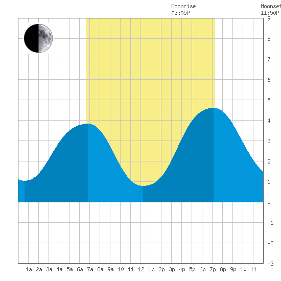 Stow Creek Canton tide chart for Wednesday, September 11, 2024