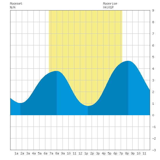 Stow Creek Canton tide chart for Thursday, September 12, 2024