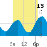 Stow Creek Canton tide chart for Friday, September 13, 2024