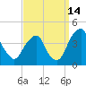 Stow Creek Canton tide chart for Saturday, September 14, 2024