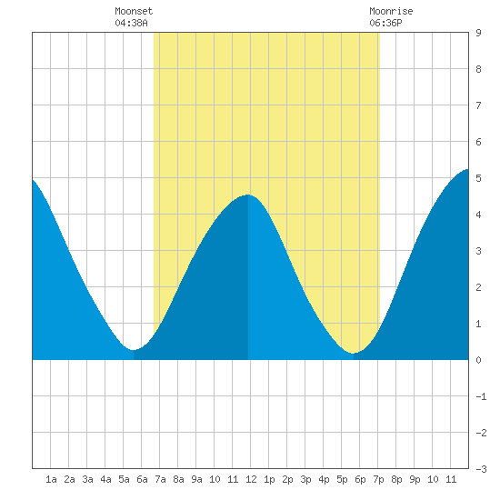 Stow Creek Canton tide chart for Monday, September 16, 2024