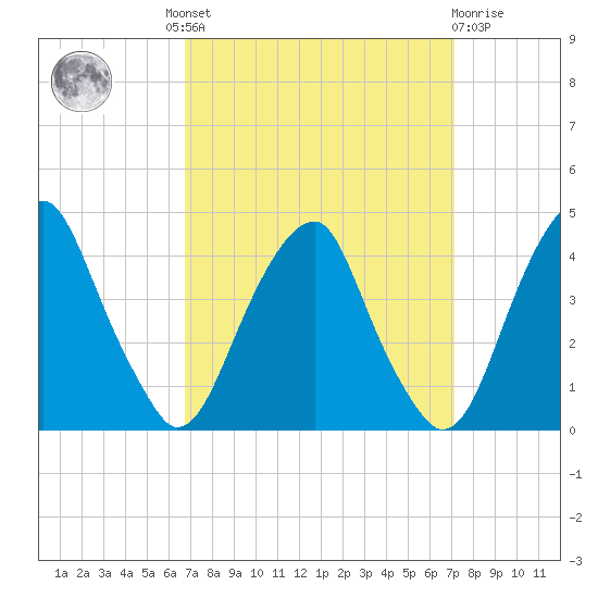 Stow Creek Canton tide chart for Tuesday, September 17, 2024