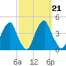 Stow Creek Canton tide chart for Saturday, September 21, 2024
