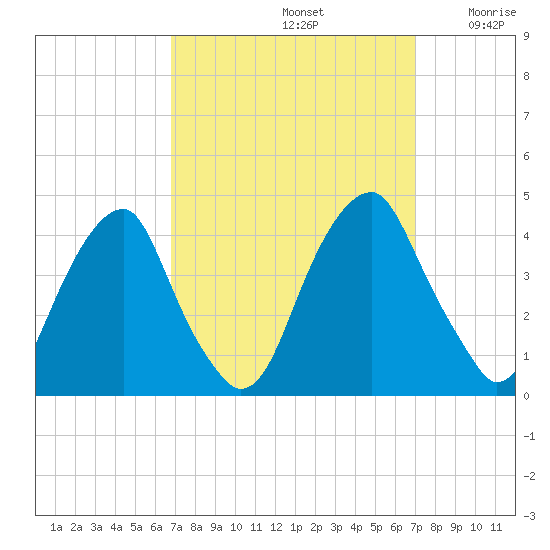 Stow Creek Canton tide chart for Sunday, September 22, 2024