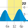 Stow Creek Canton tide chart for Sunday, September 22, 2024