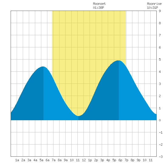 Stow Creek Canton tide chart for Monday, September 23, 2024